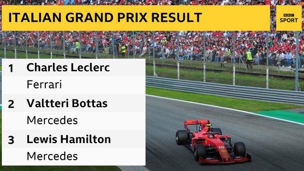 Leclerc gives Ferrari home victory at Italian Grand Prix