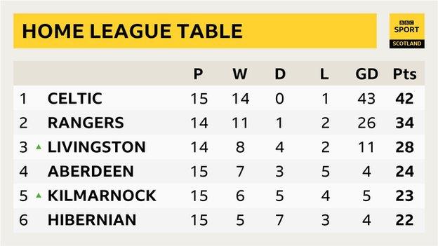 Scottish Premiership: The Season In Six Charts - BBC Sport