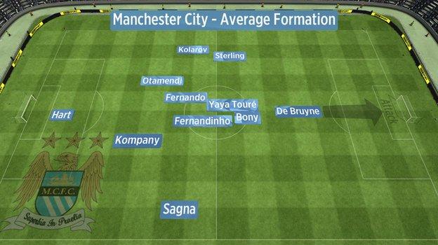 Average position of Man City players' touches vs Man Utd
