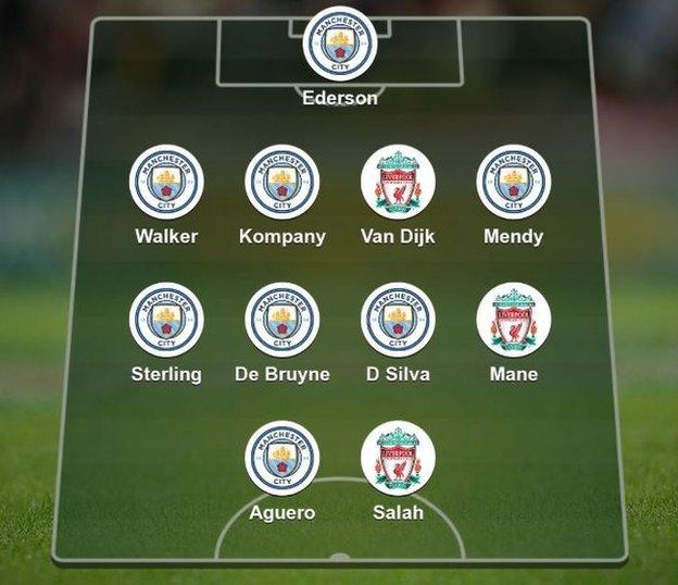 Your combined Liverpool-Man City XI