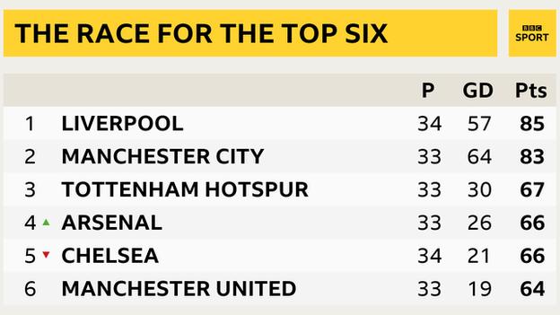 Premier League top six