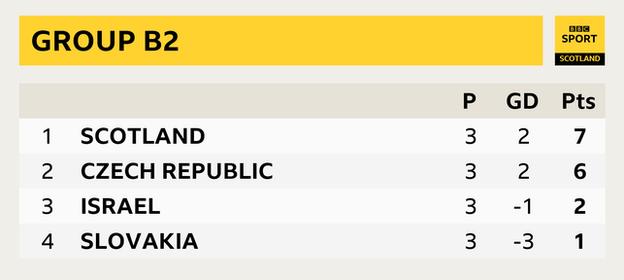 Group B2