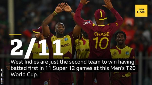 2/11 - West Indies are only the second team to have won batting first in 11 Super 12 games at this Men's T20 World Cup