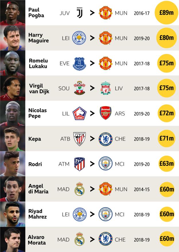 Top transfer deals of the 2010s - Paul Pogba (Juventus to Man Utd) £89m, Harry Maguire (Leicester to Man Utd) £80m, Romelu Lukaku (Everton to Man Utd) £75m, Virgil van Dijk (Southampton to Liverpool) £75m, Nicolas Pepe (Lille to Arsenal) £72m, Kepa (Athletic Bilbao to Chelsea) £71m, Rodri (Atletico Madrid to Manchester City) £63m, Angel di Maria (Real Madrid to Man Utd) £60m, Riyad Mahrez (Leicester to Man City) £60m, Alvaro Morata (Real Madrid to Chelsea) £60m.