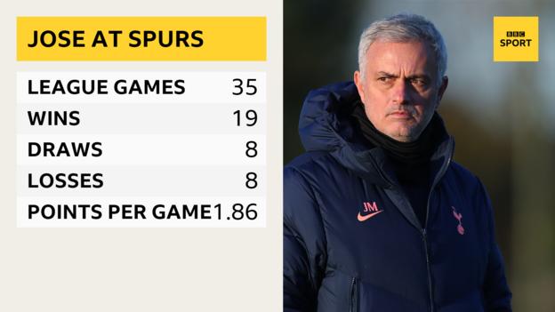 Jose Mourinho's Premier League performance at Spurs