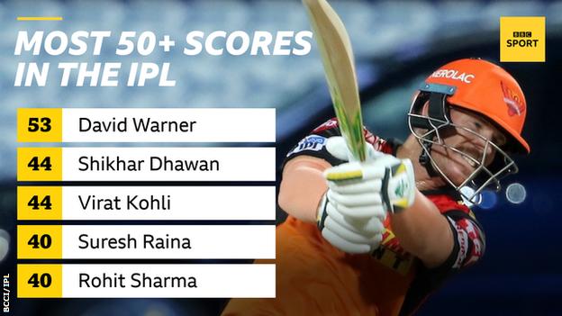 Un graphique montrant plus de 50 scores en IPL - David Warner 53, Shikhar Dhawan 44, Virat Kohli 44, Suresh Raina 40, Rohit Sharma 40