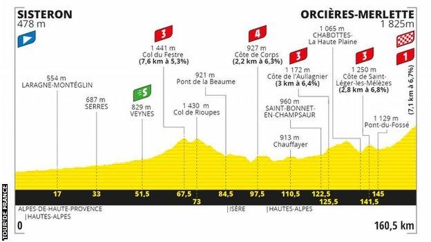 The route profile of stage 4 of the Tour de France