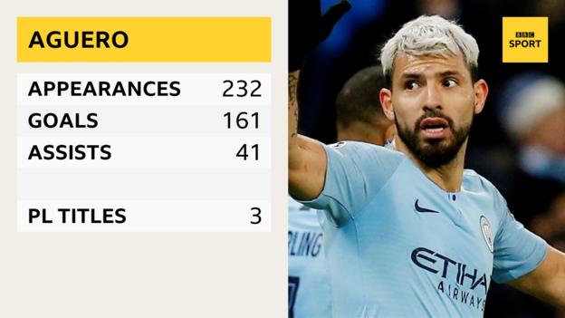 Sergio Aguero - appearances 232, goals 161, assists 41, PL titles 3