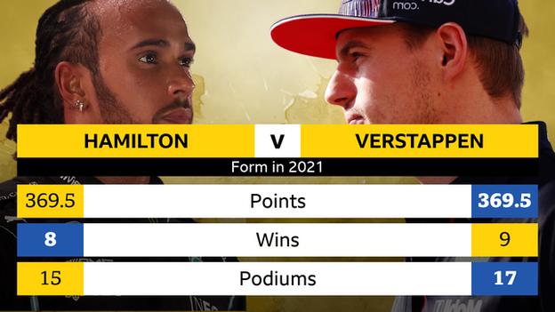 Statistiques de Lewis Hamilton et Max Verstappen