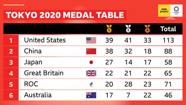 Tokyo olympics medal tally