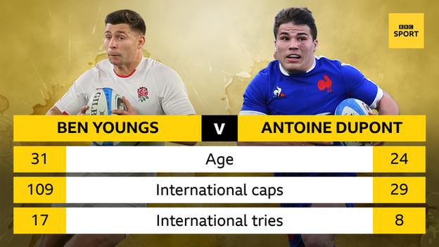 A stat graphic showing Ben Youngs: age 31, international caps 109, international tries 17 v Antoine Dupont: age 24, international caps 29, international tries 8