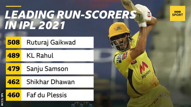 Leading run-scorers in IPL 2021: 508 - Ruturaj Gaikwad, 489 - KL Rahul, 479 - Sanju Samson, 462 - Shikhar Dhawan and 460 - Faf du Plessis
