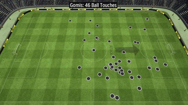 Bafetimbi Gomis's touches for Swansea vs Man Utd