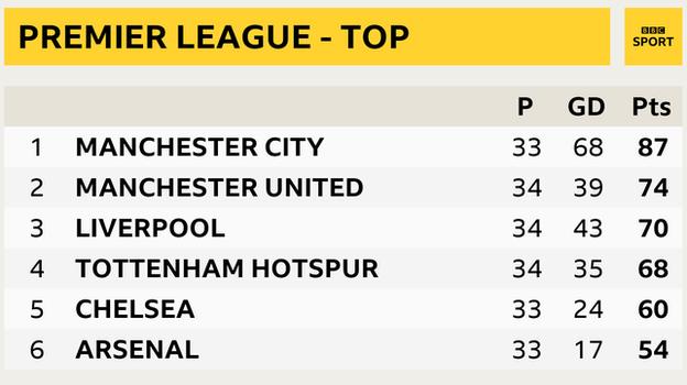 Premier League snapshot - top of the table: Man City 1st, Man Utd 2nd, Liverpool 3rd, Tottenham in 4th, Chelsea in 5th and Arsenal 6th