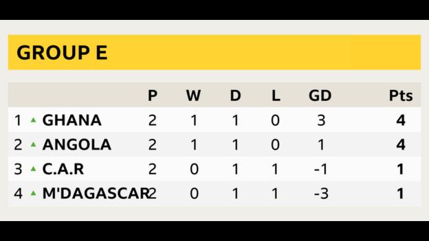 Group E table