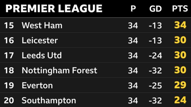 Snapshot of the bottom of the Premier League: 15th West Ham,16th Leicester, 17th Leeds, 18th Nottingham Forest, 19th Everton & 20th Southampton