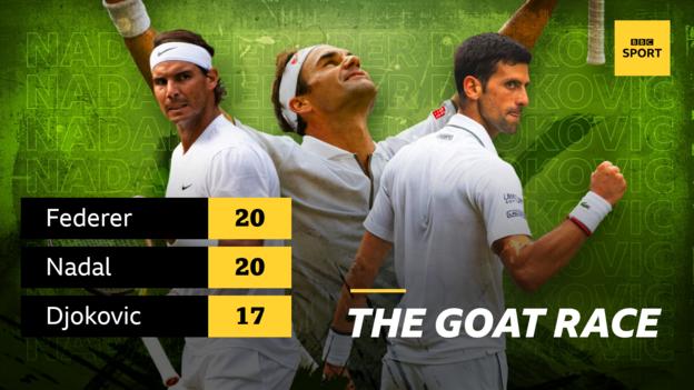 Graphic showing Roger Federer and Rafael Nadal have won 20 Grand Slam titles, with Novak Djokovic three behind on 17 major wins