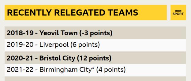 Relegated teams and the points they have finished on in the WSL previously