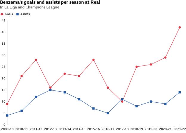 Karim Benzema's goals by season