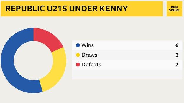 Republic of Ireland U21s record under Stephen Kenny