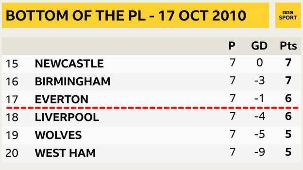 Snapshot showing bottom of the PL on 17 October 2010 before the Merseyside derby: 15th Newcastle, 16th Birmingham, 17th Everton, 18th Liverpool, 19th Wolves & 20th West Ham