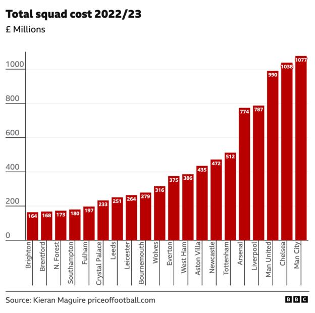 A chart showing total squad cost at the point which each Premier League club