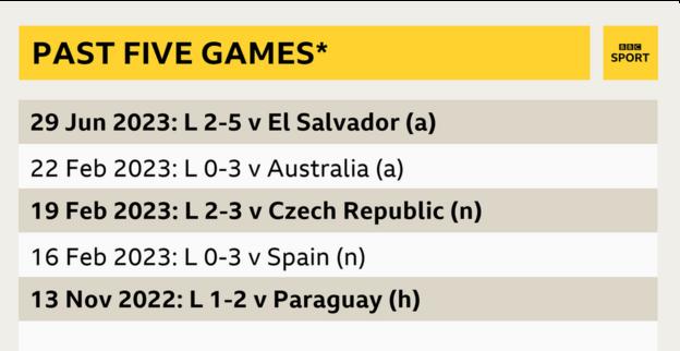 Jamaica's last five games