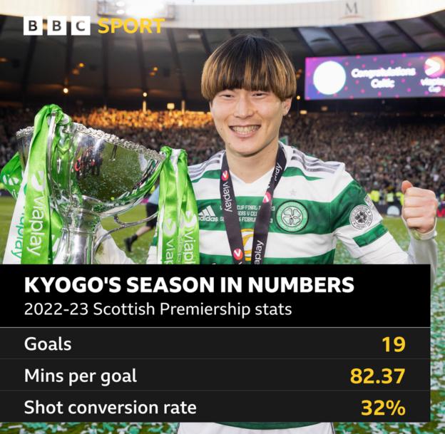 Kyogo's season in numbers