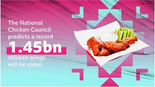 The National Chicken Council predicts a record 1.45bn chicken wings will be eaten during the Super Bowl