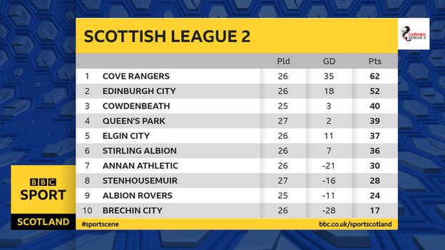 Brechin City are currently seven points adrift at the bottom