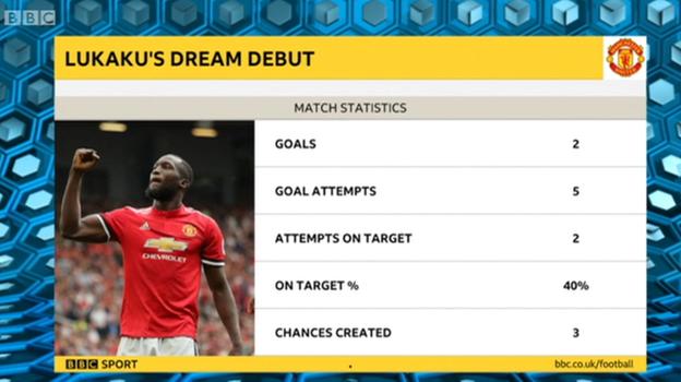 Lukaku debut stats