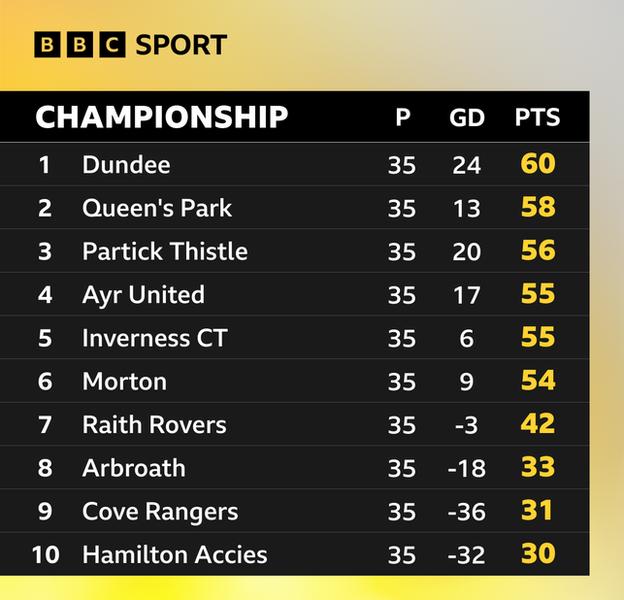 Scottish Championship: Title Decider, Play-off Push And Race To Avoid ...