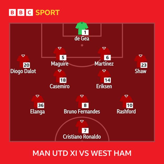 Grafik mit der Startelf von Manchester United gegen West Ham: De Gea, Dalot, Maguire, Martinez, Shaw, Casemiro, Eriksen, Elanga, Fernandes, Rashford, Ronaldo