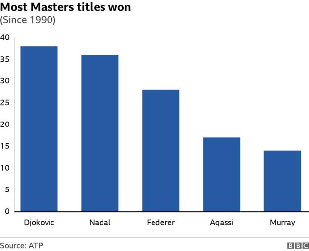 A barroom  illustration  showing the fig   of Masters tournaments won by Novak Djokovic, Rafael Nadal, Roger Federer, Andre Agassi and Andy Murray.