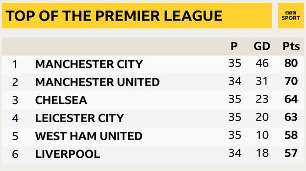 Snapshot of the top of the Premier League: 1st Man City, 2nd Man Utd, 3rd Chelsea, 4th Leicester, 5th West Ham & 6th Liverpool