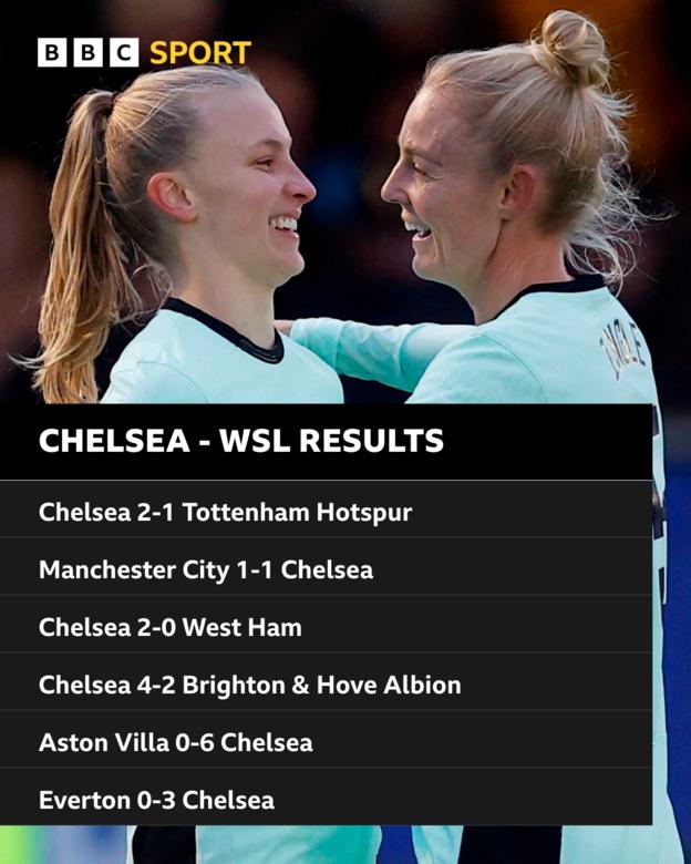 Graphic showing Chelsea's results in the 2022-23 Women's Super League season