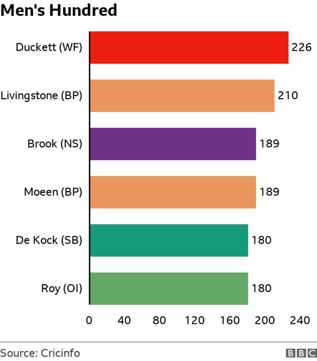 Most runs in men's Hundred: Duckett 226, Livingstone 210, Brook 189, Moeen 189, De Kock 180, Roy 180