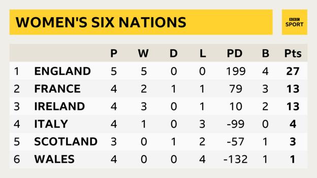 A Six Nations table showing England on 27 points, France on 13, Ireland on 13, Italy on 4, Scotland on 3, Wales on 1