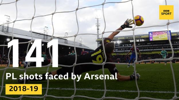 Arsenal have faced 141 shots in 10 Premier League games this season