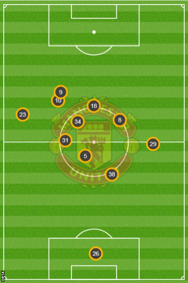 Martial (9) and Rashford (10) occupied very similar average positions in November's loss at Basaksehir in the Champions League