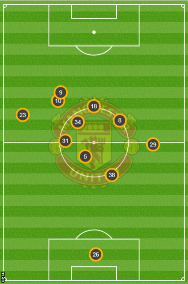 Martial (9) et Rashford (10) occupaient des positions moyennes très similaires lors de la défaite de novembre à Basaksehir en Ligue des champions