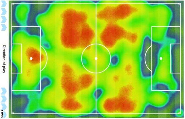 Celtic spent more time in possession of the ball in their own half