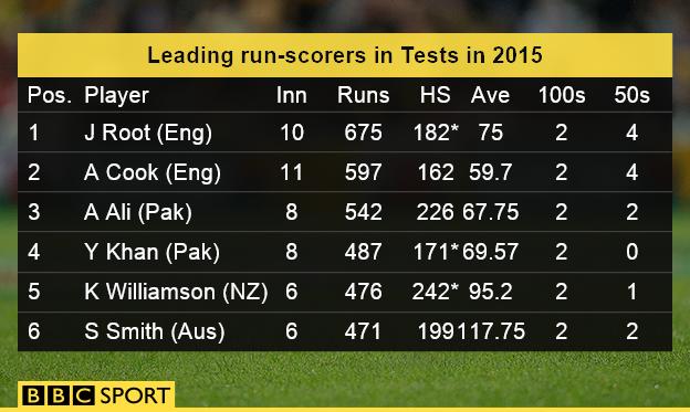 Top Test run-scorers 2015