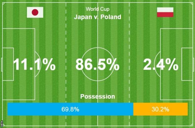 Japan sneak through to World Cup last 16 despite Poland defeat