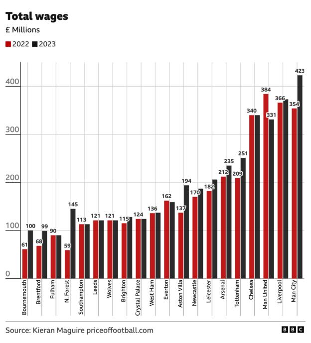 Chart showing each Premier League club's total wage bill for 2022 and 2023