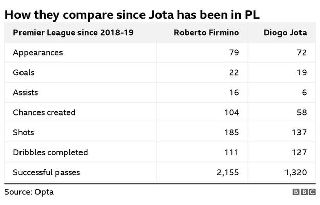 Since Jota has been in the Premier League, Firmino has had more appearances, goals, assists, chances created, shots and successful passes - while Jota has completed more dribbles
