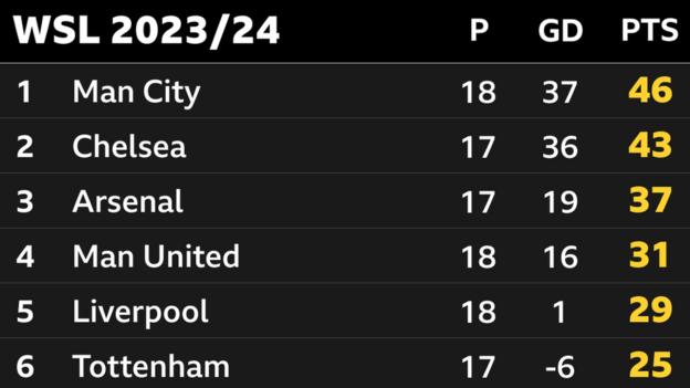 Instantánea de la cima de la tabla de la WSL: 1.º Man City, 2.º Chelsea, 3.º Arsenal, 4.º Man Utd, 5.º Liverpool y 6.º Tottenham