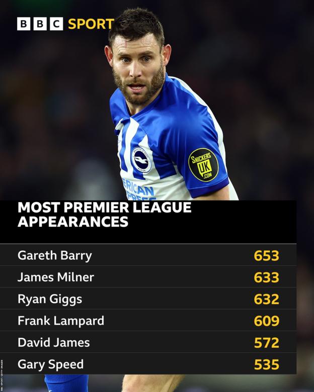 James Milner's appearance record