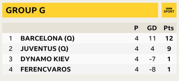 Group G - Barcelona (12), Juventus (9), Dynamo Kiev (1), Ferencvaros (1)