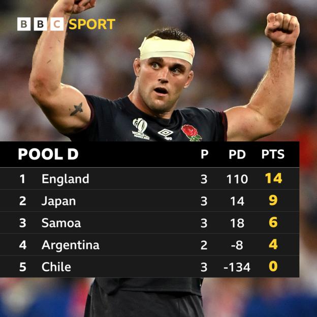 Pool D standings: England are top with 14 points, Japan are second, Samoa third, Argentina fourth and Chile fifth